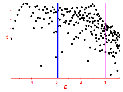 Strength function log